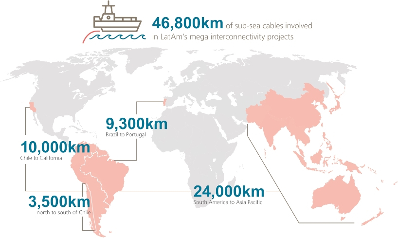 Latin America re interconnectivity projects.